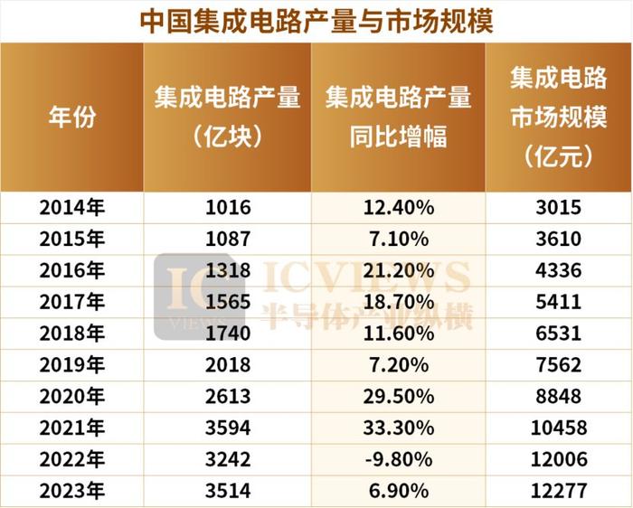 中國(guó)集成電路出口額突破千億美元大關(guān)，彰顯產(chǎn)業(yè)崛起新動(dòng)能
